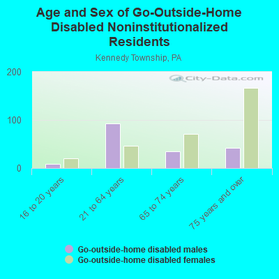 Age and Sex of Go-Outside-Home Disabled Noninstitutionalized Residents