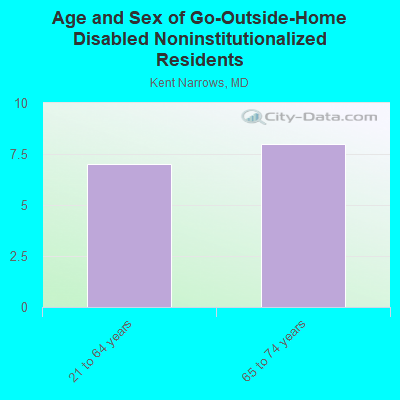 Age and Sex of Go-Outside-Home Disabled Noninstitutionalized Residents