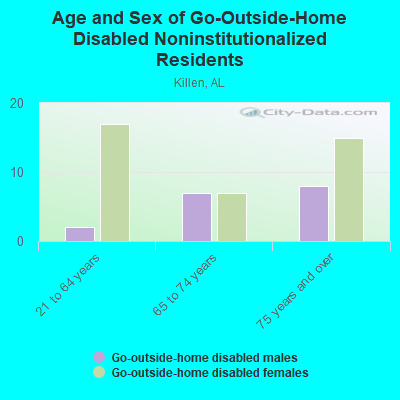 Age and Sex of Go-Outside-Home Disabled Noninstitutionalized Residents