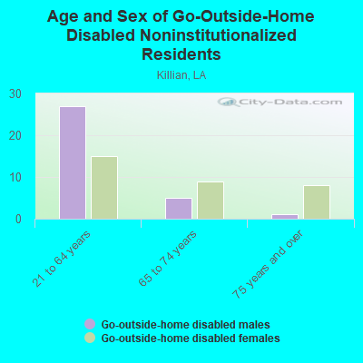 Age and Sex of Go-Outside-Home Disabled Noninstitutionalized Residents