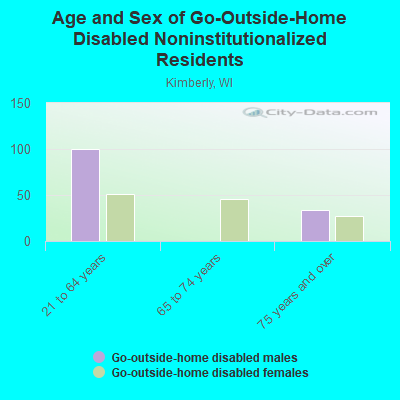 Age and Sex of Go-Outside-Home Disabled Noninstitutionalized Residents