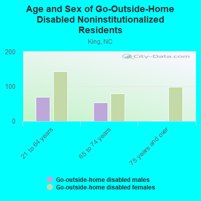 Age and Sex of Go-Outside-Home Disabled Noninstitutionalized Residents