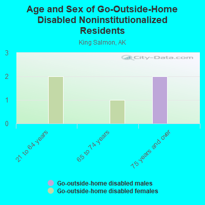 Age and Sex of Go-Outside-Home Disabled Noninstitutionalized Residents