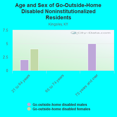 Age and Sex of Go-Outside-Home Disabled Noninstitutionalized Residents