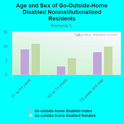 Age and Sex of Go-Outside-Home Disabled Noninstitutionalized Residents