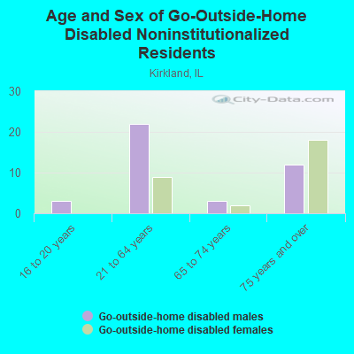 Age and Sex of Go-Outside-Home Disabled Noninstitutionalized Residents