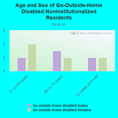 Age and Sex of Go-Outside-Home Disabled Noninstitutionalized Residents