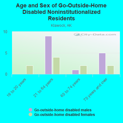 Age and Sex of Go-Outside-Home Disabled Noninstitutionalized Residents