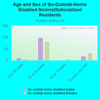 Age and Sex of Go-Outside-Home Disabled Noninstitutionalized Residents