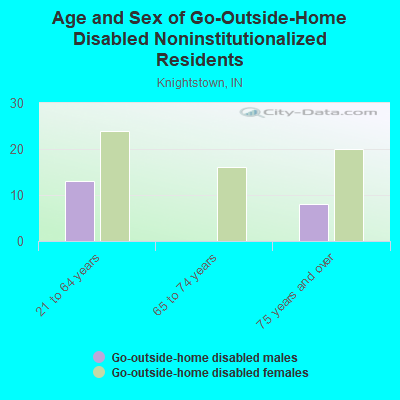 Age and Sex of Go-Outside-Home Disabled Noninstitutionalized Residents