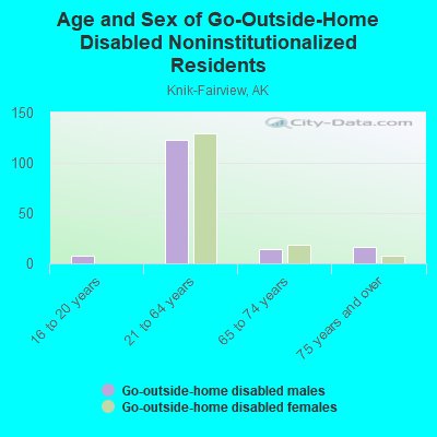 Age and Sex of Go-Outside-Home Disabled Noninstitutionalized Residents