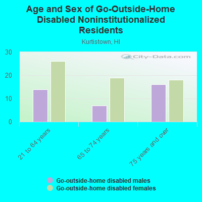 Age and Sex of Go-Outside-Home Disabled Noninstitutionalized Residents