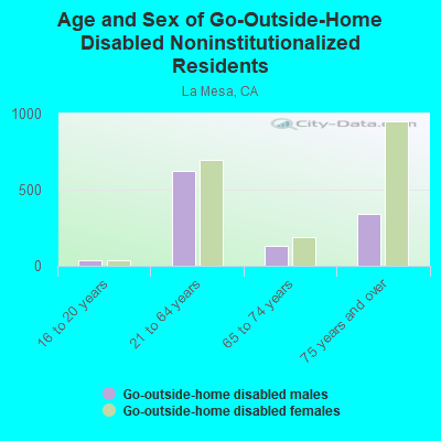 Age and Sex of Go-Outside-Home Disabled Noninstitutionalized Residents