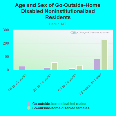 Age and Sex of Go-Outside-Home Disabled Noninstitutionalized Residents