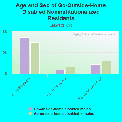 Age and Sex of Go-Outside-Home Disabled Noninstitutionalized Residents