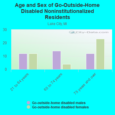 Age and Sex of Go-Outside-Home Disabled Noninstitutionalized Residents