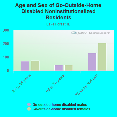 Age and Sex of Go-Outside-Home Disabled Noninstitutionalized Residents