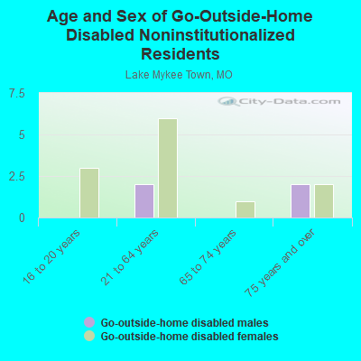 Age and Sex of Go-Outside-Home Disabled Noninstitutionalized Residents