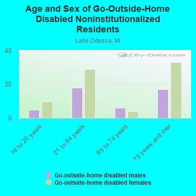 Age and Sex of Go-Outside-Home Disabled Noninstitutionalized Residents