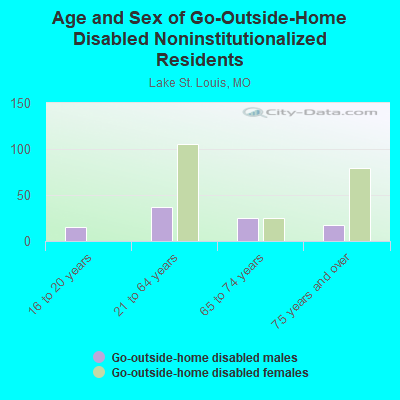 Age and Sex of Go-Outside-Home Disabled Noninstitutionalized Residents