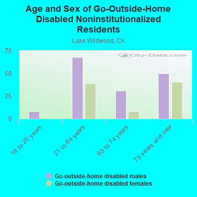 Age and Sex of Go-Outside-Home Disabled Noninstitutionalized Residents