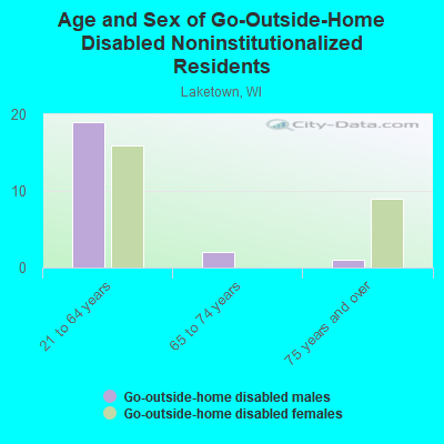 Age and Sex of Go-Outside-Home Disabled Noninstitutionalized Residents