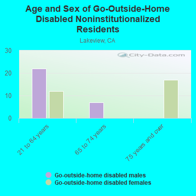 Age and Sex of Go-Outside-Home Disabled Noninstitutionalized Residents