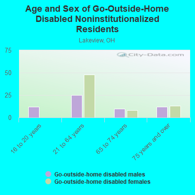 Age and Sex of Go-Outside-Home Disabled Noninstitutionalized Residents