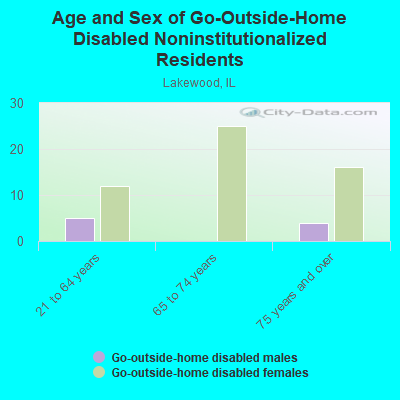 Age and Sex of Go-Outside-Home Disabled Noninstitutionalized Residents