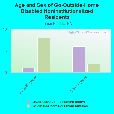 Age and Sex of Go-Outside-Home Disabled Noninstitutionalized Residents