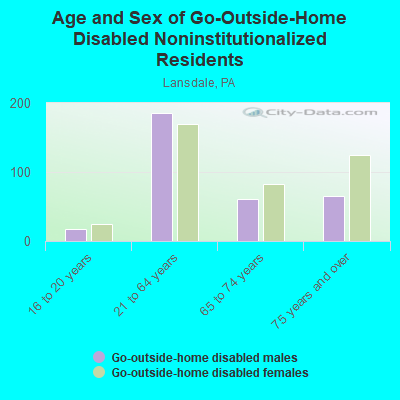 Age and Sex of Go-Outside-Home Disabled Noninstitutionalized Residents