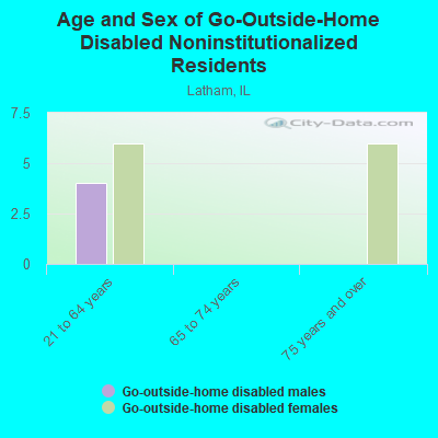 Age and Sex of Go-Outside-Home Disabled Noninstitutionalized Residents