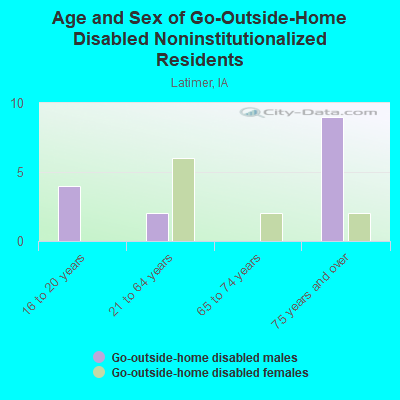 Age and Sex of Go-Outside-Home Disabled Noninstitutionalized Residents