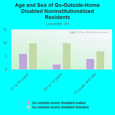 Age and Sex of Go-Outside-Home Disabled Noninstitutionalized Residents