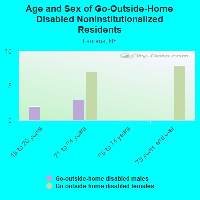 Age and Sex of Go-Outside-Home Disabled Noninstitutionalized Residents