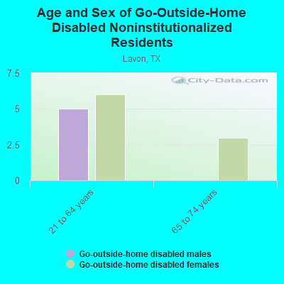 Age and Sex of Go-Outside-Home Disabled Noninstitutionalized Residents