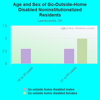 Age and Sex of Go-Outside-Home Disabled Noninstitutionalized Residents