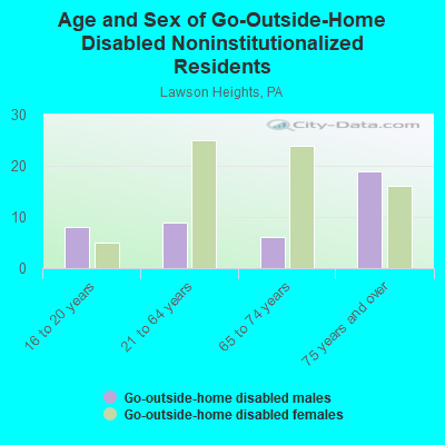 Age and Sex of Go-Outside-Home Disabled Noninstitutionalized Residents