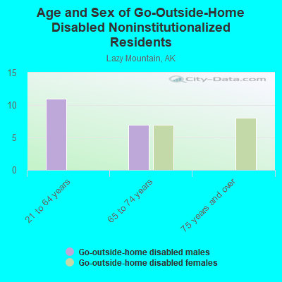 Age and Sex of Go-Outside-Home Disabled Noninstitutionalized Residents