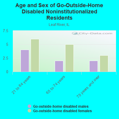 Age and Sex of Go-Outside-Home Disabled Noninstitutionalized Residents