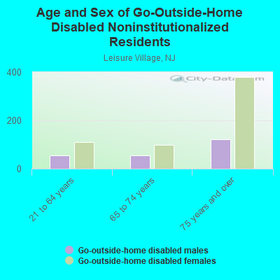 Age and Sex of Go-Outside-Home Disabled Noninstitutionalized Residents