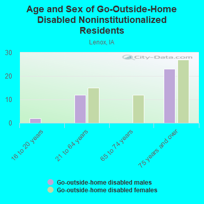 Age and Sex of Go-Outside-Home Disabled Noninstitutionalized Residents