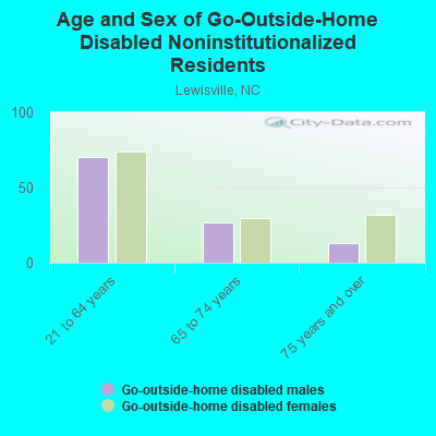 Age and Sex of Go-Outside-Home Disabled Noninstitutionalized Residents