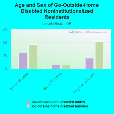 Age and Sex of Go-Outside-Home Disabled Noninstitutionalized Residents