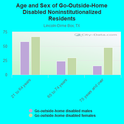 Age and Sex of Go-Outside-Home Disabled Noninstitutionalized Residents