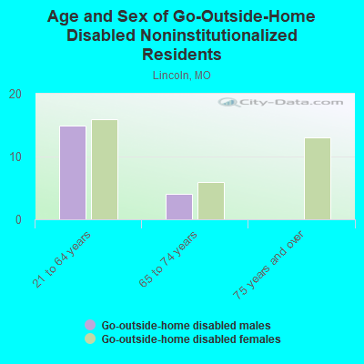 Age and Sex of Go-Outside-Home Disabled Noninstitutionalized Residents