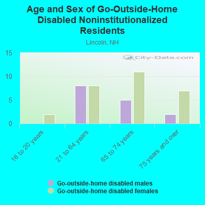 Age and Sex of Go-Outside-Home Disabled Noninstitutionalized Residents