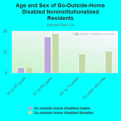 Age and Sex of Go-Outside-Home Disabled Noninstitutionalized Residents