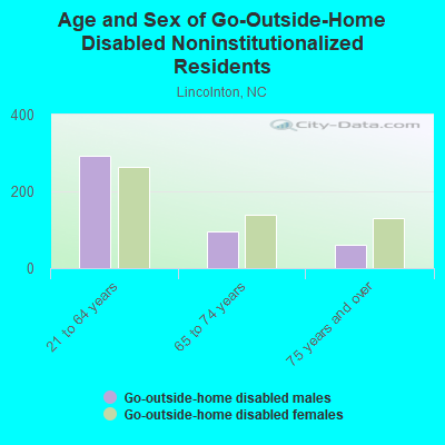 Age and Sex of Go-Outside-Home Disabled Noninstitutionalized Residents