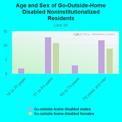 Age and Sex of Go-Outside-Home Disabled Noninstitutionalized Residents